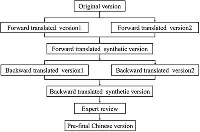 Translation, Cultural Adaptation, and Reliability and Validity Testing of a Chinese Version of the Freezing of Gait Questionnaire (FOGQ-CH)